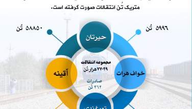 انتقال بیش از 77 هزار تُن کالا از طریق خطوط آهن طی یک هفته گذشته