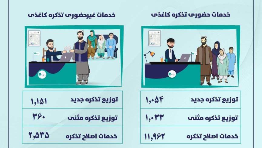 چنګاښ میاشت کې له ۴۰۰۰ څخه زیاتو بهرنیو اوسیدونکو ته تذکرې وېشل شوې